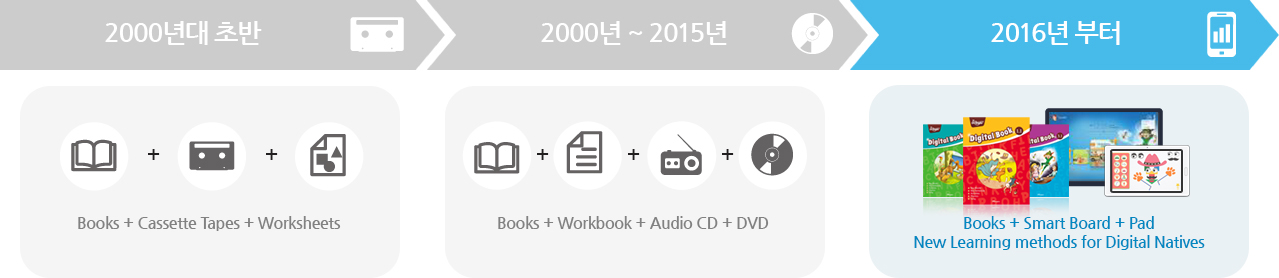 From the start of ~2000 : Books + Cassette Tapes + Worksheets/~2015 : Books + Workbook + Audio CD + DVD/2016 onwards~ : Books + Electronic bulletin Board + Tablet PC New Learning methods for Digital Natives